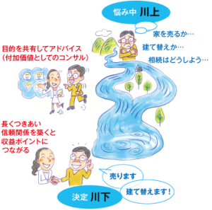 不動産コンサルティングマスター　●お客様との接点は「川上」で